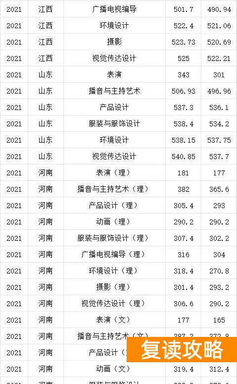 湖南艺术生高考文化课300多（文化300-550分的艺考生选择什么学校好）