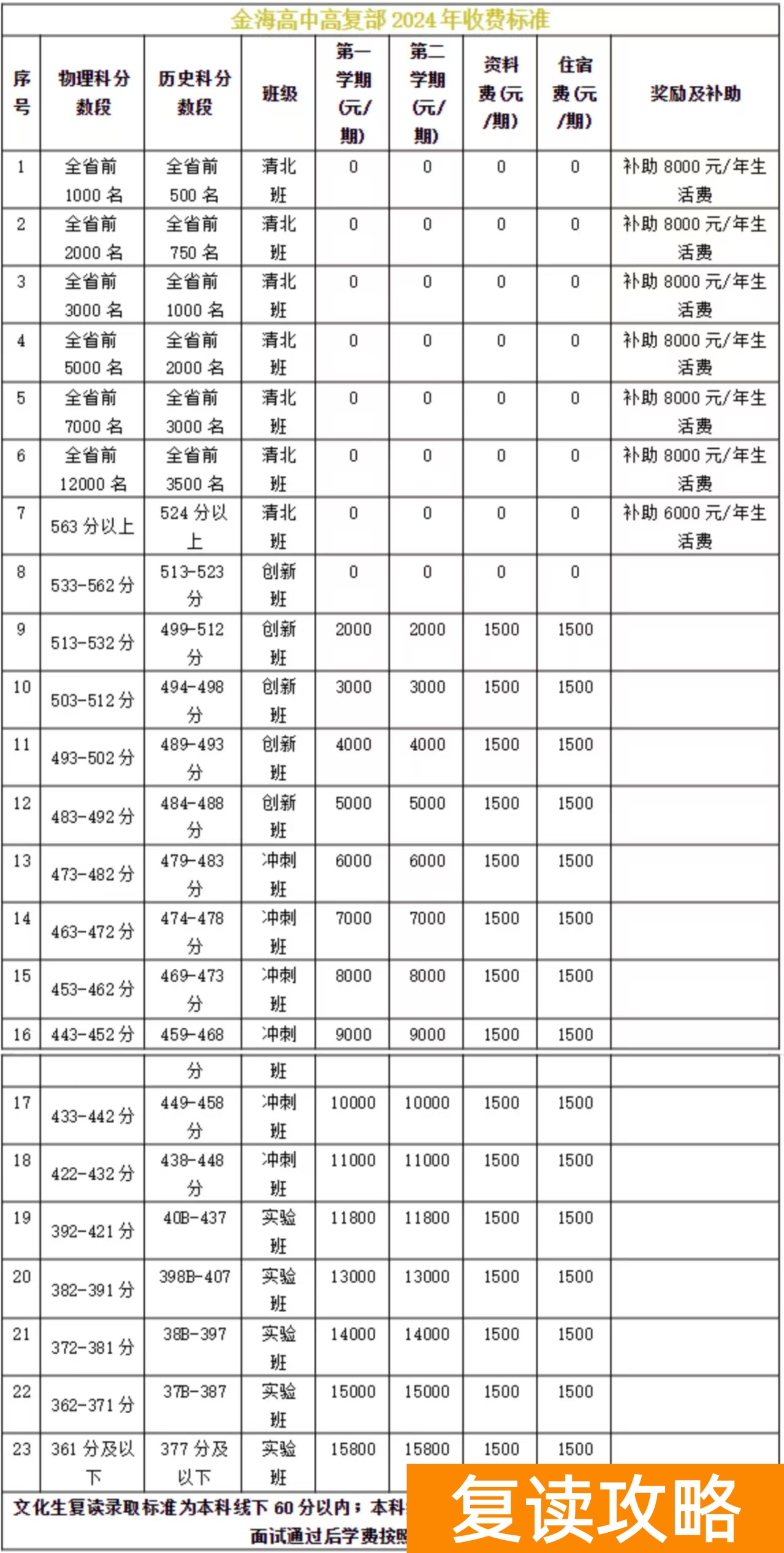 长沙金海高级中学复读班收费标准